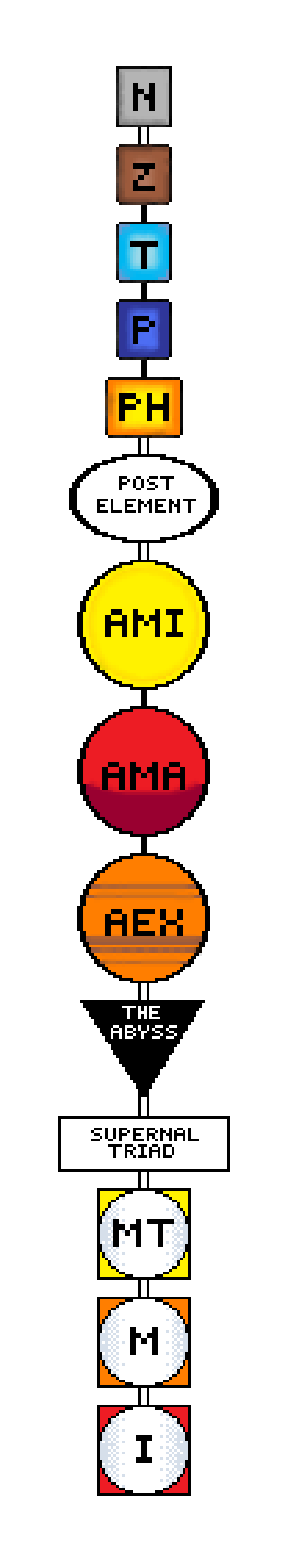 [823b65] The most prominent pathway that chaos magicians will usually follow is the "paradigmal", which a standardized scientific chart of is shown here. 
