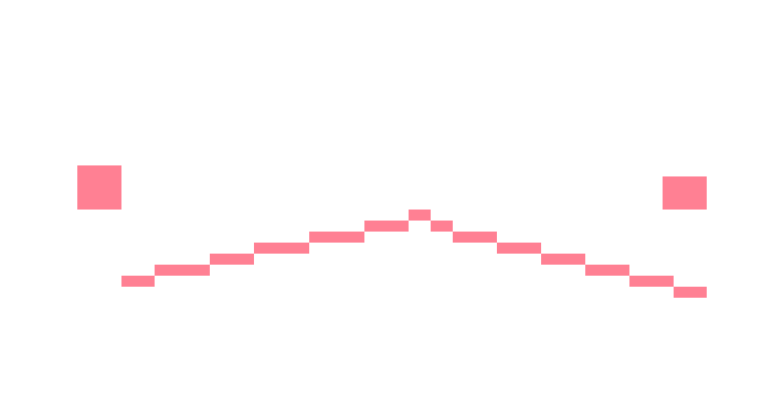 [f1a448] look at the statmarkers two thing and take a look at the magnitudes. the 2px square outside of the 3px would represent high and the 1 px outside of the 2px would be very high are you getting me