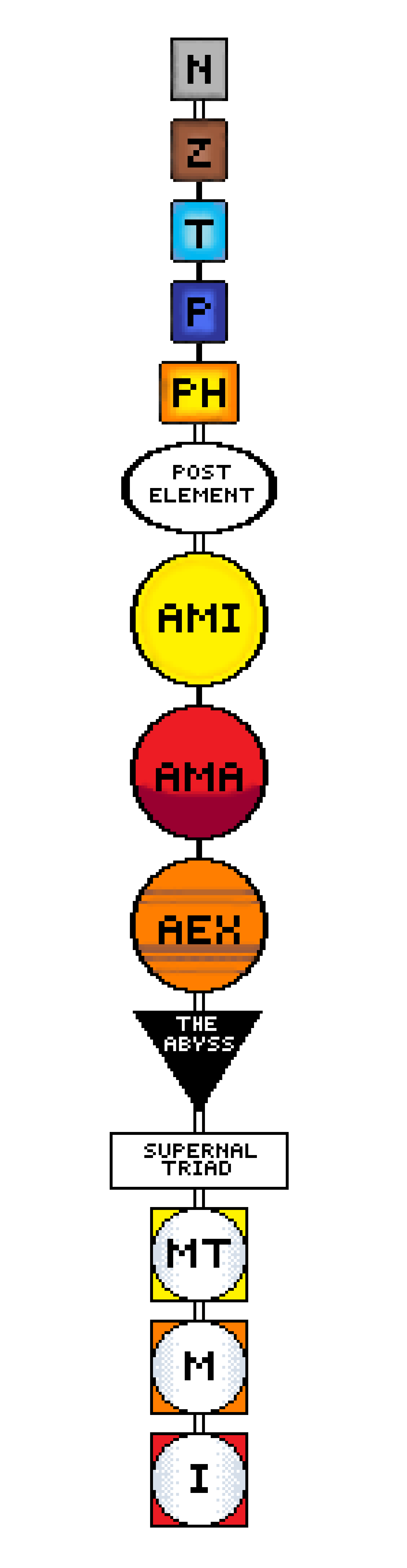 [823b65] This is the pathway most magicians follow. Its what allows for the most broad and encompassing approach to chaos magick. but some split off before finishing the elementals into two separate pathways, the fetish and runic ones. 